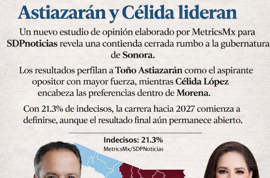 Encuesta en Sonora perfila a Astiazarán y Célida López rumbo a la gubernatura