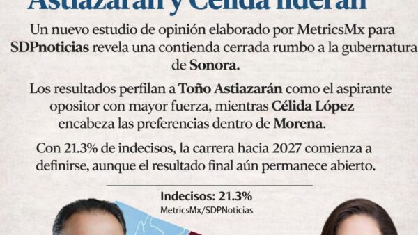 Encuesta en Sonora perfila a Astiazarán y Célida López rumbo a la gubernatura
